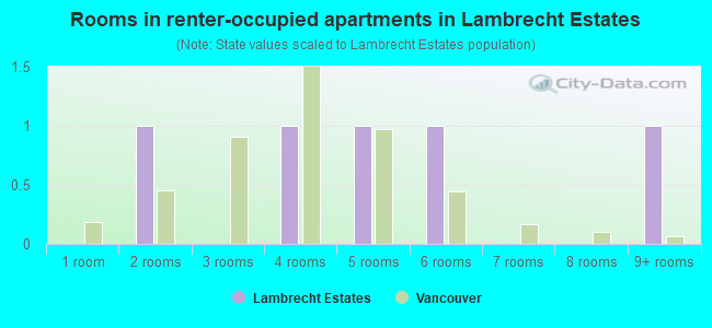 Rooms in renter-occupied apartments in Lambrecht Estates
