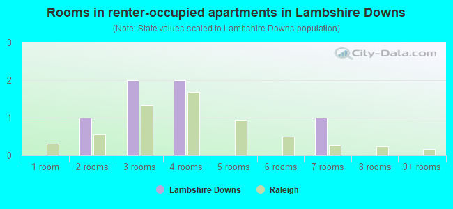 Rooms in renter-occupied apartments in Lambshire Downs