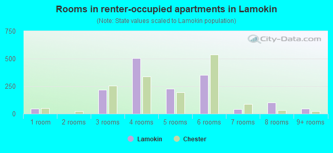 Rooms in renter-occupied apartments in Lamokin