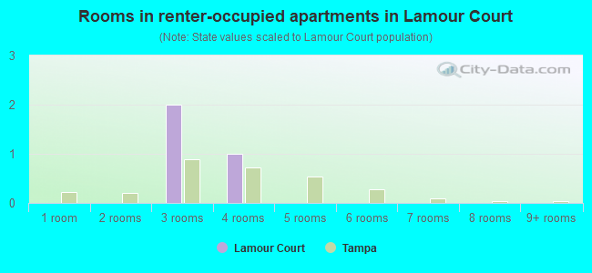 Rooms in renter-occupied apartments in Lamour Court