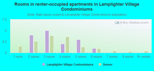 Rooms in renter-occupied apartments in Lamplighter Village Condominiums
