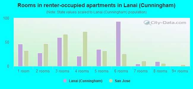 Rooms in renter-occupied apartments in Lanai (Cunningham)