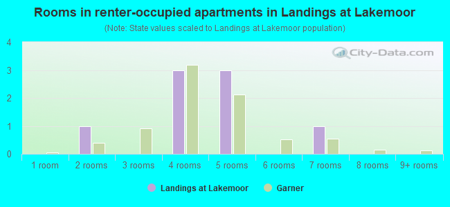 Rooms in renter-occupied apartments in Landings at Lakemoor