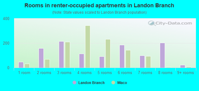 Rooms in renter-occupied apartments in Landon Branch