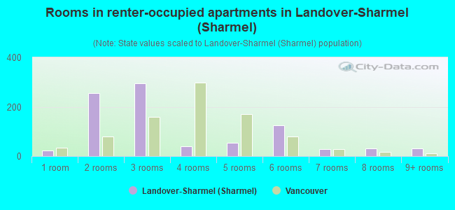 Rooms in renter-occupied apartments in Landover-Sharmel (Sharmel)