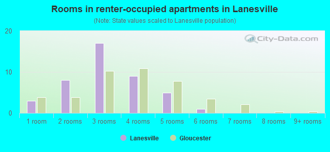 Rooms in renter-occupied apartments in Lanesville