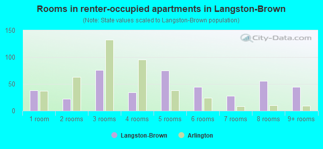 Rooms in renter-occupied apartments in Langston-Brown
