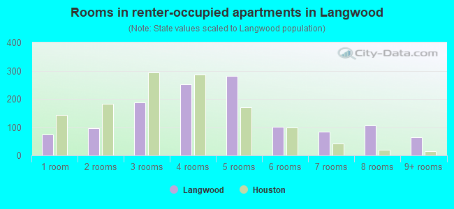 Rooms in renter-occupied apartments in Langwood