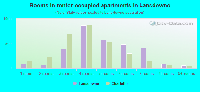 Rooms in renter-occupied apartments in Lansdowne