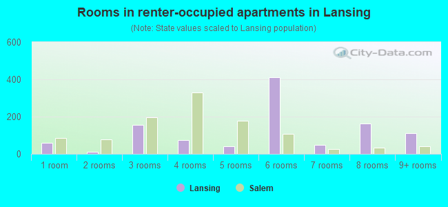Rooms in renter-occupied apartments in Lansing