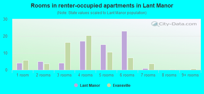Rooms in renter-occupied apartments in Lant Manor