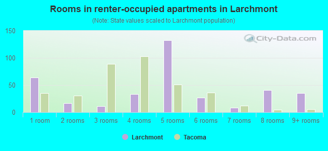 Rooms in renter-occupied apartments in Larchmont