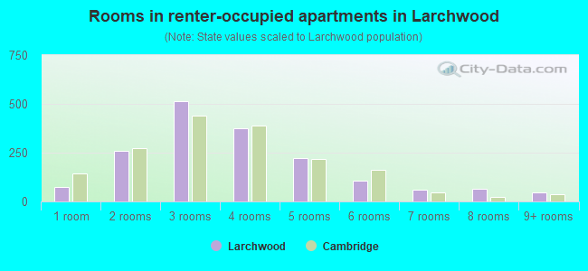 Rooms in renter-occupied apartments in Larchwood