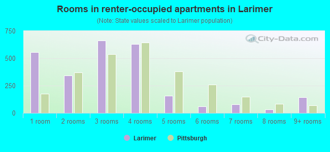Rooms in renter-occupied apartments in Larimer