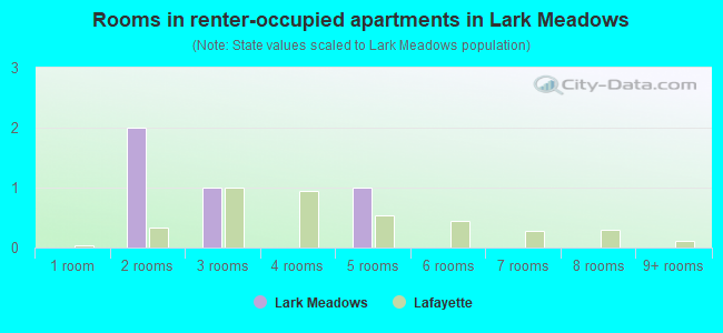 Rooms in renter-occupied apartments in Lark Meadows