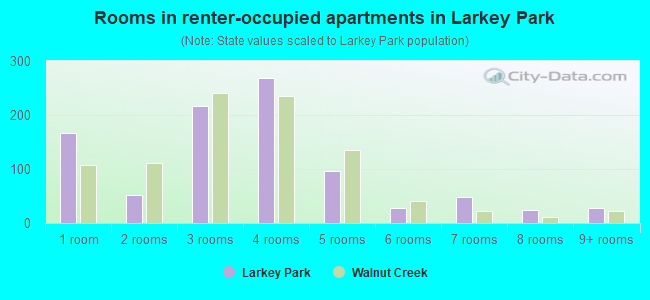 Rooms in renter-occupied apartments in Larkey Park