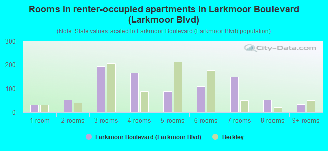 Rooms in renter-occupied apartments in Larkmoor Boulevard (Larkmoor Blvd)