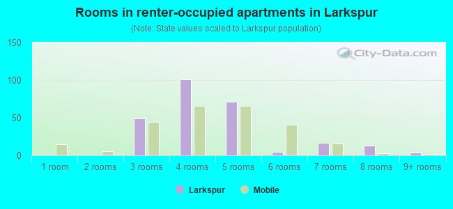 Rooms in renter-occupied apartments in Larkspur