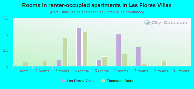 Rooms in renter-occupied apartments in Las Flores Villas