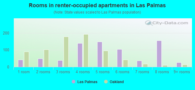 Rooms in renter-occupied apartments in Las Palmas