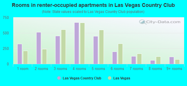 Rooms in renter-occupied apartments in Las Vegas Country Club