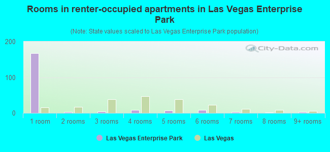 Rooms in renter-occupied apartments in Las Vegas Enterprise Park