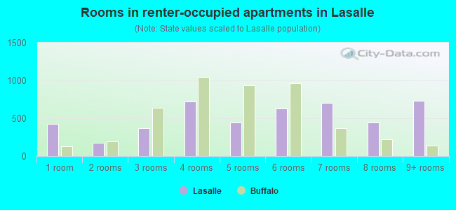 Rooms in renter-occupied apartments in Lasalle