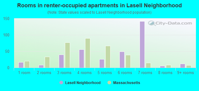 Rooms in renter-occupied apartments in Lasell Neighborhood