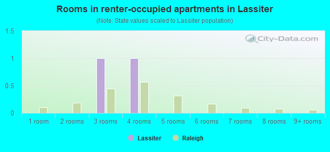 Rooms in renter-occupied apartments in Lassiter