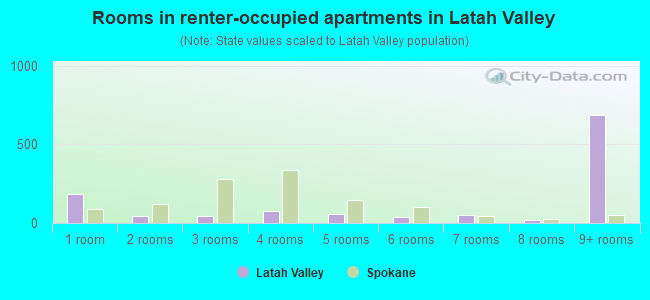 Rooms in renter-occupied apartments in Latah Valley