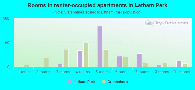 Rooms in renter-occupied apartments in Latham Park