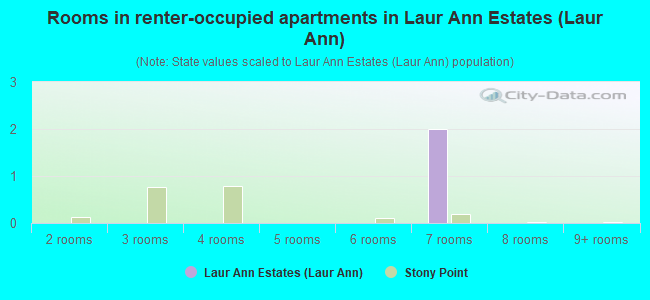 Rooms in renter-occupied apartments in Laur Ann Estates (Laur Ann)