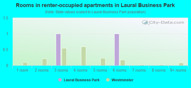 Rooms in renter-occupied apartments in Laural Business Park