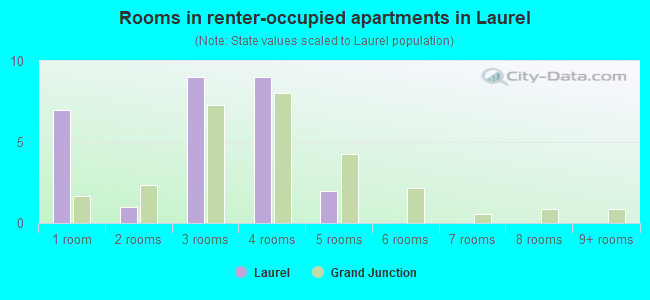 Rooms in renter-occupied apartments in Laurel