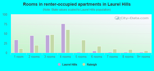 Rooms in renter-occupied apartments in Laurel Hills