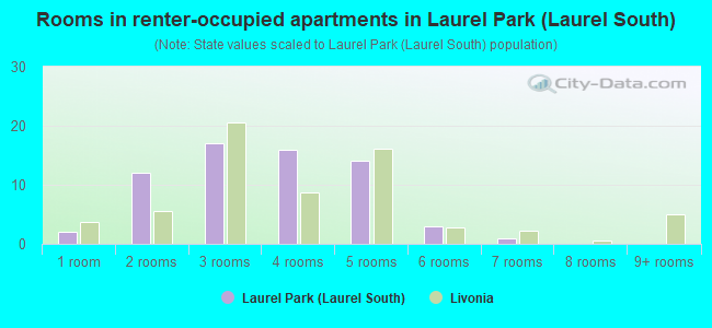 Rooms in renter-occupied apartments in Laurel Park (Laurel South)