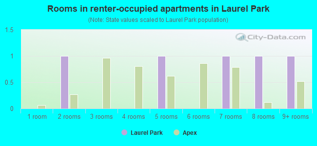 Rooms in renter-occupied apartments in Laurel Park
