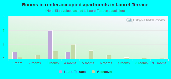 Rooms in renter-occupied apartments in Laurel Terrace