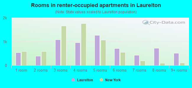 Rooms in renter-occupied apartments in Laurelton