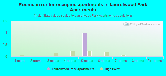 Rooms in renter-occupied apartments in Laurelwood Park Apartments