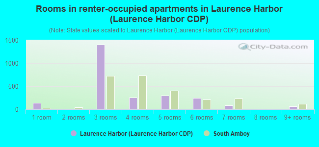 Rooms in renter-occupied apartments in Laurence Harbor (Laurence Harbor CDP)