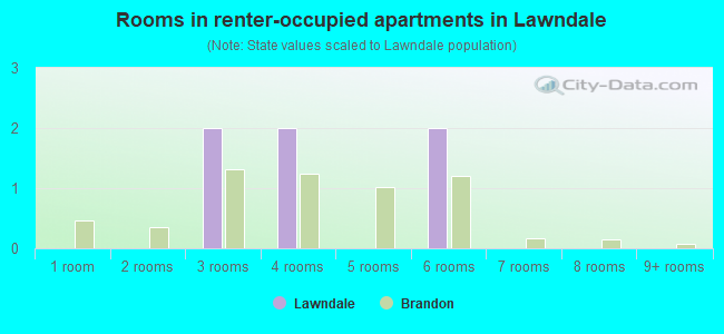 Rooms in renter-occupied apartments in Lawndale
