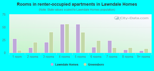 Rooms in renter-occupied apartments in Lawndale Homes