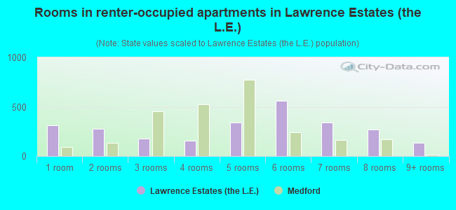 Rooms in renter-occupied apartments in Lawrence Estates (the L.E.)