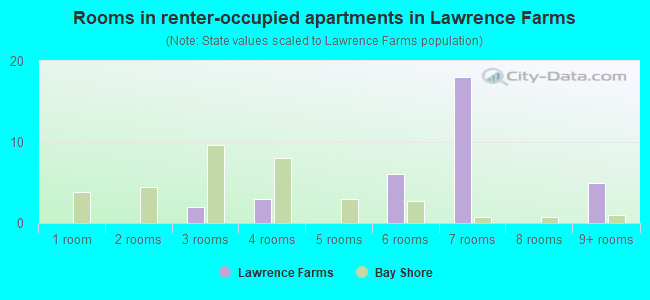 Rooms in renter-occupied apartments in Lawrence Farms