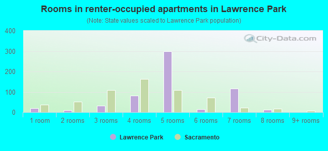 Rooms in renter-occupied apartments in Lawrence Park