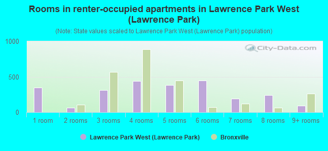 Rooms in renter-occupied apartments in Lawrence Park West (Lawrence Park)