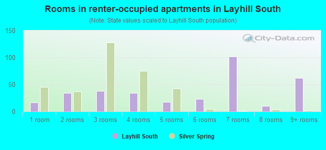 Rooms in renter-occupied apartments in Layhill South
