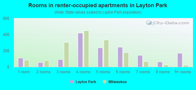 Rooms in renter-occupied apartments in Layton Park