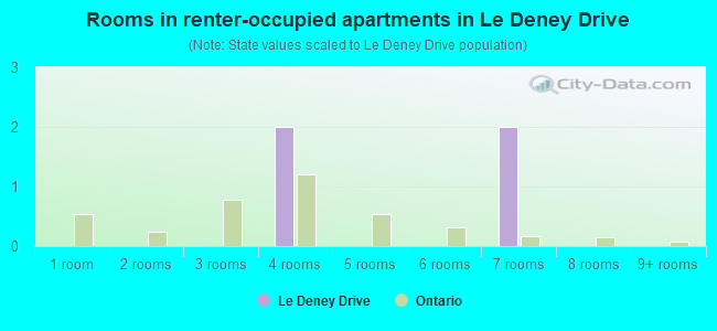 Rooms in renter-occupied apartments in Le Deney Drive